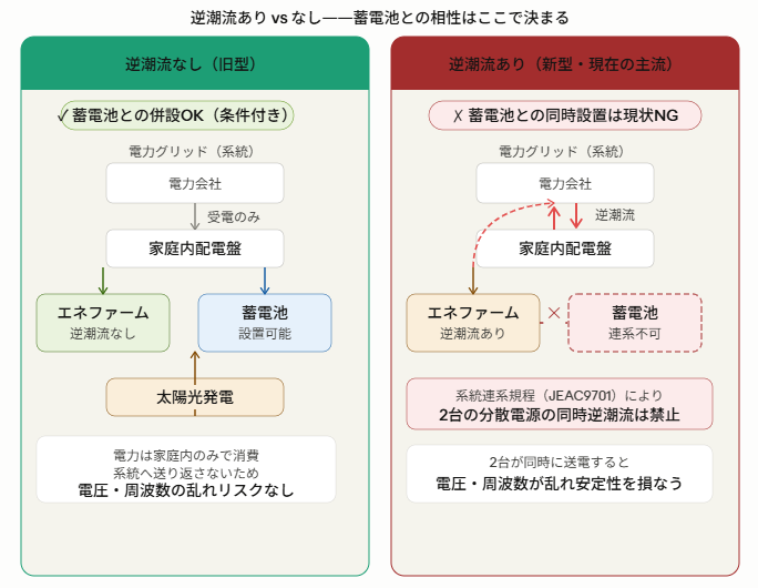 エネファームの逆潮流ありとなし　系統連系比較
